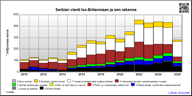Serbian vuosittainen vienti Iso-Britanniaan