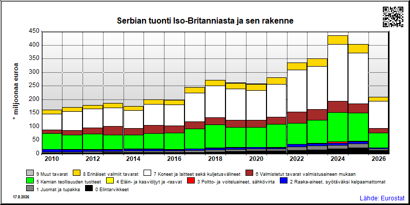 Serbian vuosittainen tuonti Iso-Britanniasta