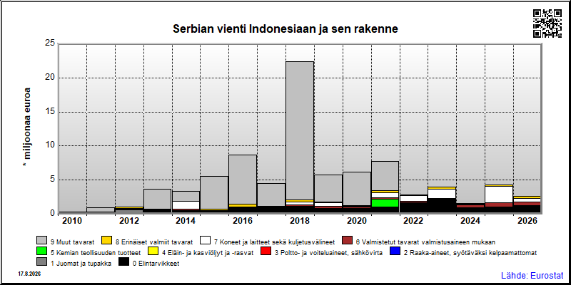 Serbian vuosittainen vienti Indonesiaan