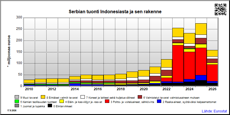 Serbian vuosittainen tuonti Indonesiasta