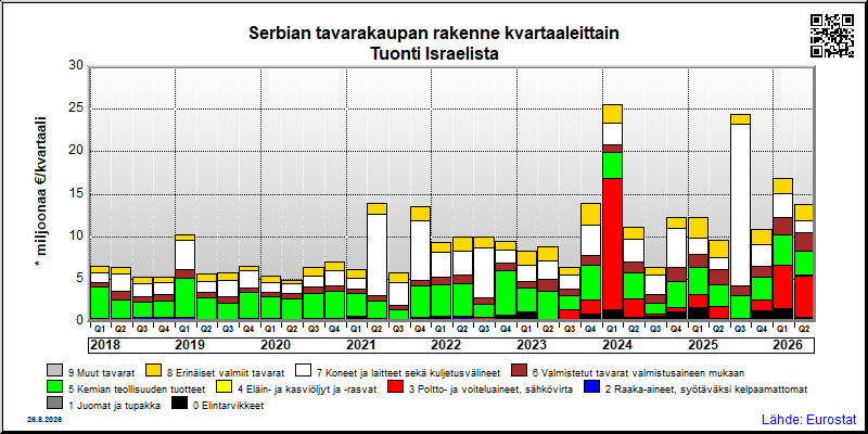 Serbian neljännesvuosittainen tuonti Israelista