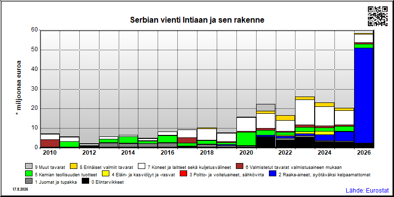 Serbian vuosittainen vienti Intiaan