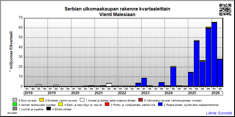 Serbian neljännesvuosittainen vienti from Malesiaan