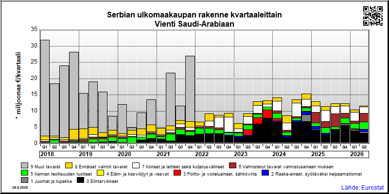 Serbian neljännesvuosittainen vienti from Saudi-Arabiaan