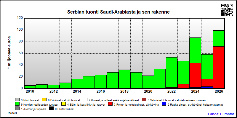 Serbian vuosittainen tuonti Saudi-Arabiasta