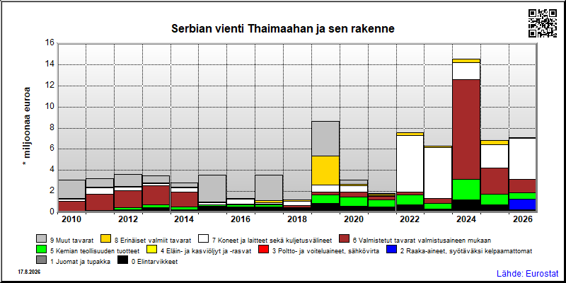 Serbian vuosittainen vienti Thaimaahan