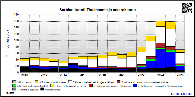 Serbian vuosittainen tuonti Thaimaasta