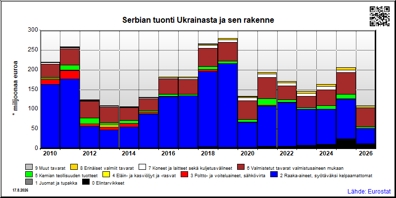 Serbian vuosittainen tuonti Ukrainasta