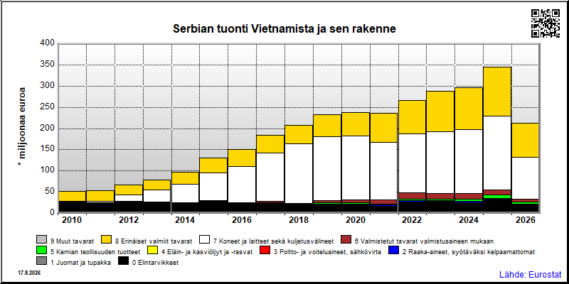 Serbian vuosittainen tuonti Vietnamista