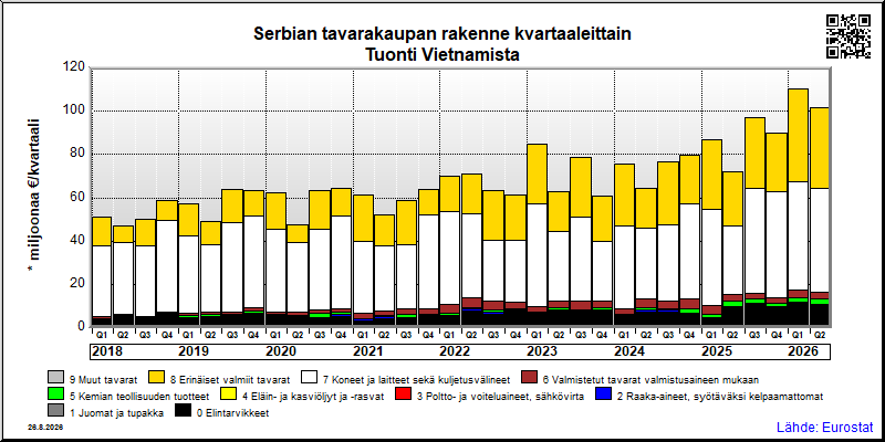 Serbian neljännesvuosittainen tuonti Vietnamista