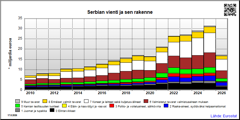 Serbian vuosittainen vienti maailmalle yhteensä