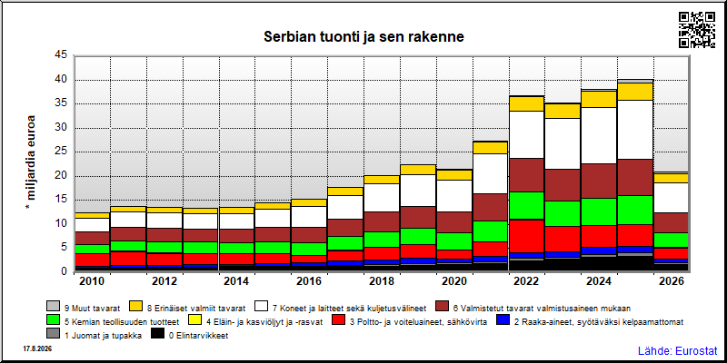 Serbian vuosittainen tuonti maailmalta yhteensä