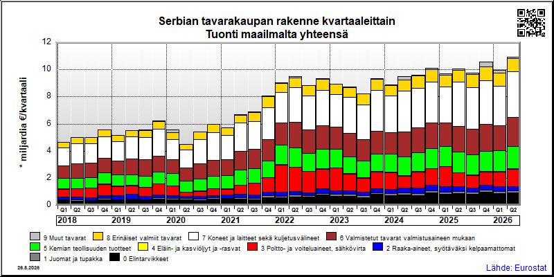 Serbian neljännesvuosittainen tuonti maailmalta yhteensä