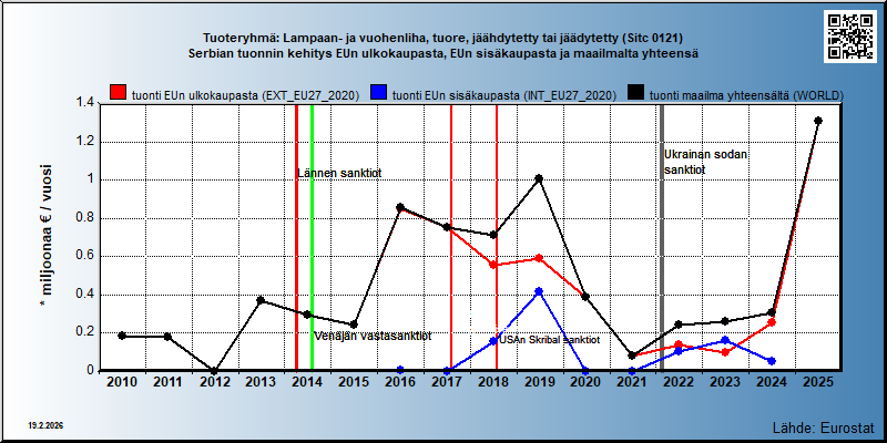 Tuoteryhmä: Lampaan- ja vuohenliha, tuore, jäähdytetty tai jäädytetty (Sitc 0121) Serbian tuonnin kehitys EUn ulkokaupasta, EUn sisäkaupasta ja maailmalta yhteensä 