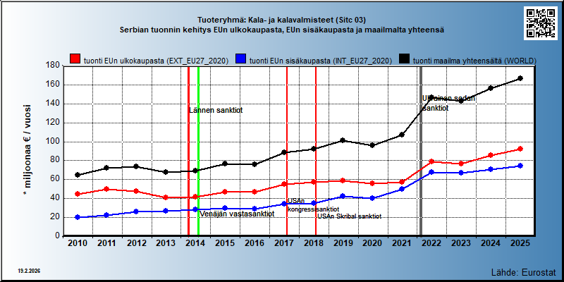 Tuoteryhmä: Kala- ja kalavalmisteet (Sitc 03) Serbian tuonnin kehitys EUn ulkokaupasta, EUn sisäkaupasta ja maailmalta yhteensä 