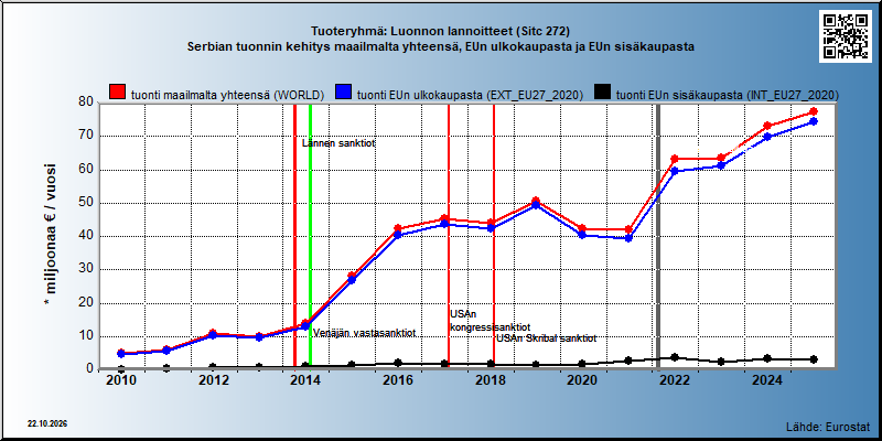 Tuoteryhmä: Luonnon lannoitteet (Sitc 272) Serbian tuonnin kehitys maailmalta yhteensä, EUn ulkokaupasta ja EUn sisäkaupasta 