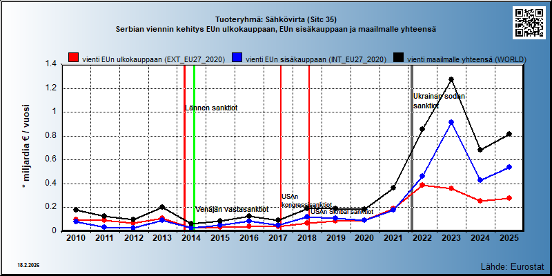 Tuoteryhmä: Sähkövirta (Sitc 35) Serbian viennin kehitys EUn ulkokauppaan, EUn sisäkauppaan ja maailmalle yhteensä 