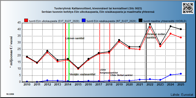 Tuoteryhmä: Kalilannoitteet, kivennäiset tai kemialliset (Sitc 5623) Serbian tuonnin kehitys EUn ulkokaupasta, EUn sisäkaupasta ja maailmalta yhteensä 