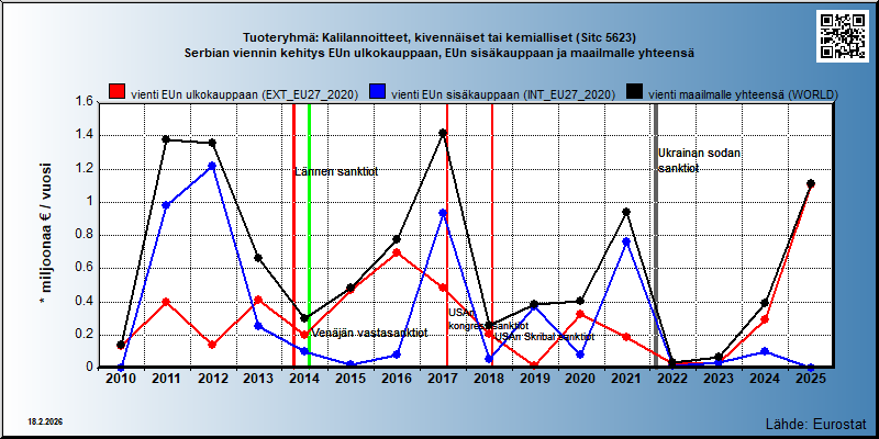 Tuoteryhmä: Kalilannoitteet, kivennäiset tai kemialliset (Sitc 5623) Serbian viennin kehitys EUn ulkokauppaan, EUn sisäkauppaan ja maailmalle yhteensä 