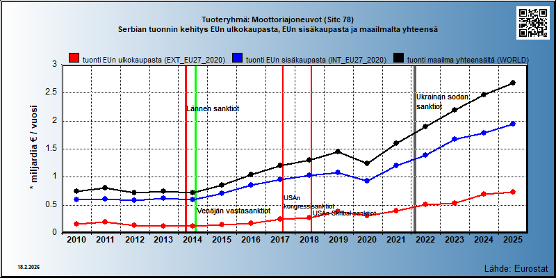 Tuoteryhmä: Moottoriajoneuvot (Sitc 78) Serbian tuonnin kehitys EUn ulkokaupasta, EUn sisäkaupasta ja maailmalta yhteensä 