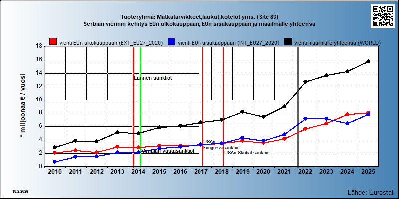 Tuoteryhmä: Matkatarvikkeet,laukut,kotelot yms. (Sitc 83) Serbian viennin kehitys EUn ulkokauppaan, EUn sisäkauppaan ja maailmalle yhteensä 