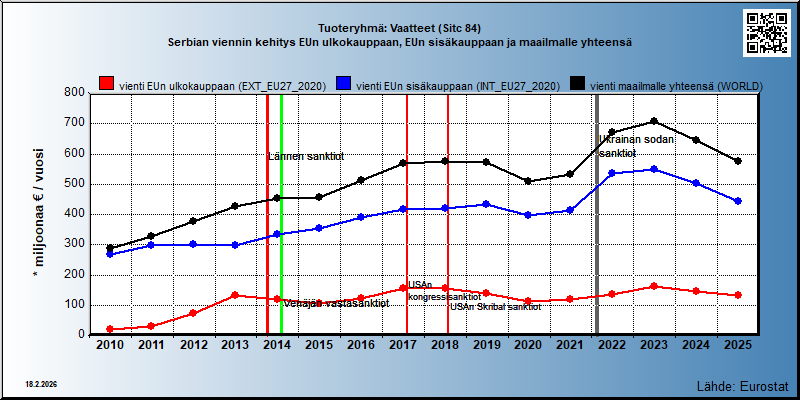 Tuoteryhmä: Vaatteet (Sitc 84) Serbian viennin kehitys EUn ulkokauppaan, EUn sisäkauppaan ja maailmalle yhteensä 