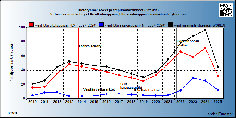 Tuoteryhmä: Aseet ja ampumatarvikkeet (Sitc 891) Serbian viennin kehitys EUn ulkokauppaan, EUn sisäkauppaan ja maailmalle yhteensä 