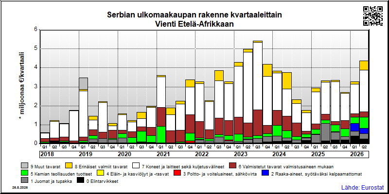 Serbian neljännesvuosittainen vienti from Etelä-Afrikkaan