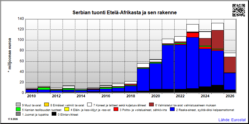 Serbian vuosittainen tuonti Etelä-Afrikasta