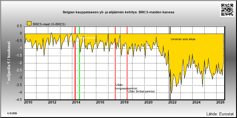 Belgian kauppatase  BRICS-maiden kanssa