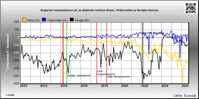 Bulgarian kauppatase Kiinan, Yhdysvaltain ja Venäjän kanssa