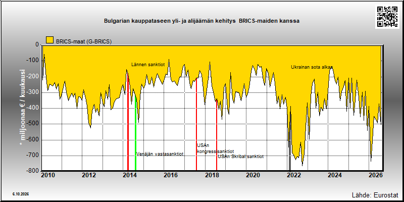 Bulgarian kauppatase  BRICS-maiden kanssa