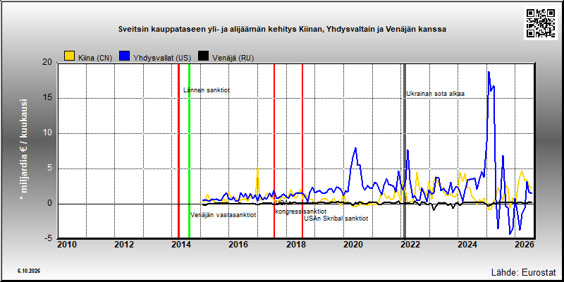 Sveitsin kauppatase Kiinan, Yhdysvaltain ja Venäjän kanssa