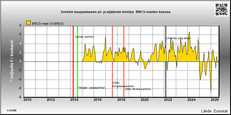 Sveitsin kauppatase  BRICS-maiden kanssa