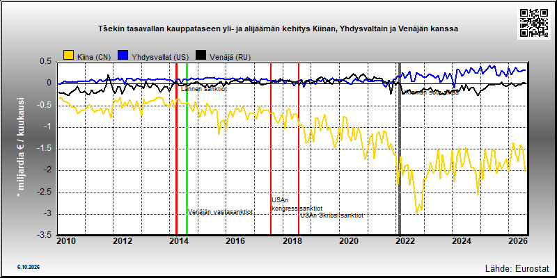 Tšekin tasavallan kauppatase Kiinan, Yhdysvaltain ja Venäjän kanssa