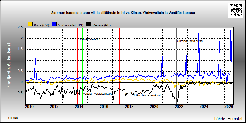 Suomen kauppatase Kiinan, Yhdysvaltain ja Venäjän kanssa