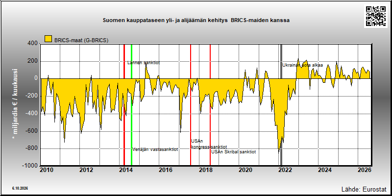 Suomen kauppatase  BRICS-maiden kanssa