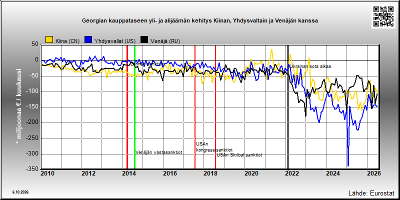 Georgian kauppatase Kiinan, Yhdysvaltain ja Venäjän kanssa
