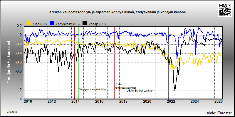 Kreikan kauppatase Kiinan, Yhdysvaltain ja Venäjän kanssa