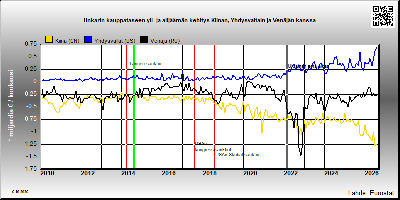 Unkarin kauppatase Kiinan, Yhdysvaltain ja Venäjän kanssa