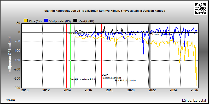 Islannin kauppatase Kiinan, Yhdysvaltain ja Venäjän kanssa