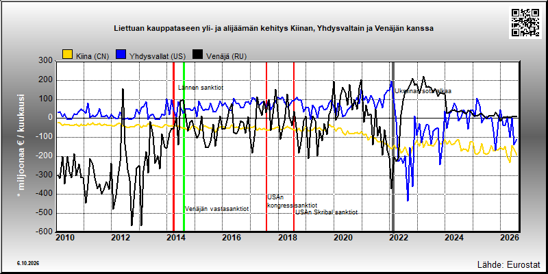 Liettuan kauppatase Kiinan, Yhdysvaltain ja Venäjän kanssa