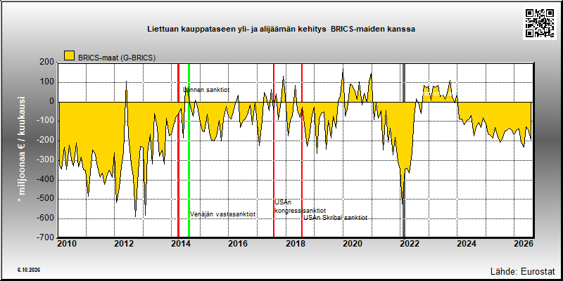 Liettuan kauppatase  BRICS-maiden kanssa
