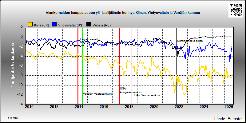 Alankomaiden kauppatase Kiinan, Yhdysvaltain ja Venäjän kanssa