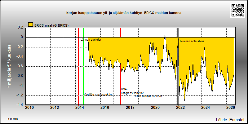 Norjan kauppatase  BRICS-maiden kanssa