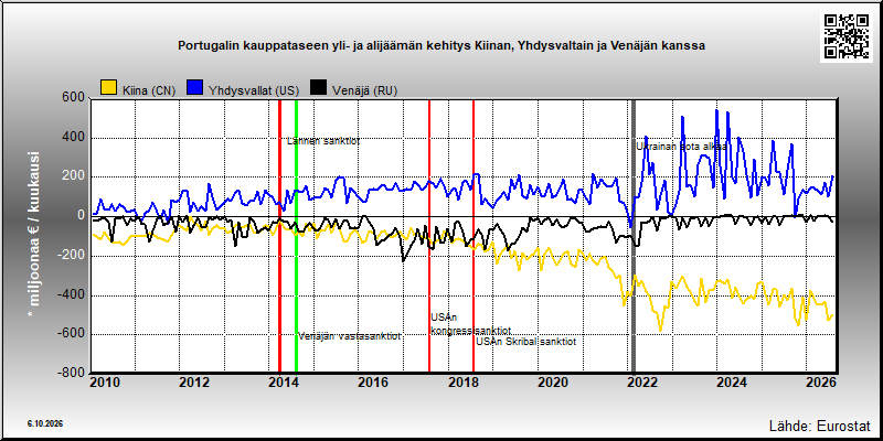 Portugalin kauppatase Kiinan, Yhdysvaltain ja Venäjän kanssa