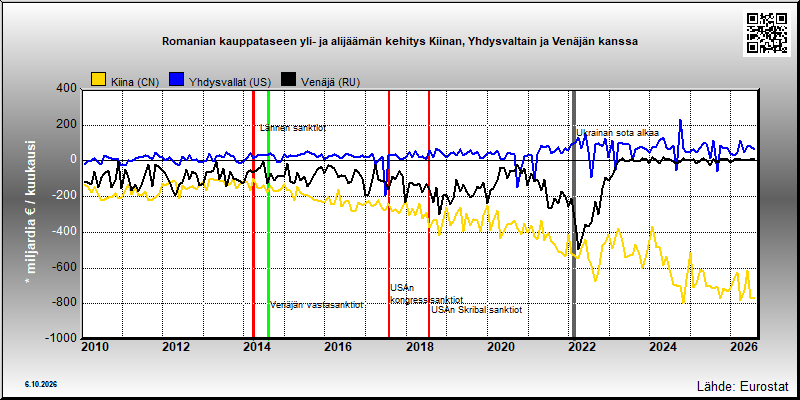 Romanian kauppatase Kiinan, Yhdysvaltain ja Venäjän kanssa