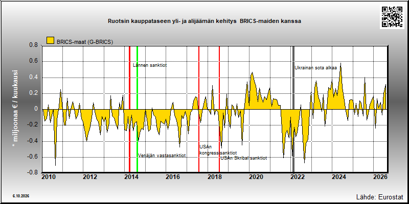 Ruotsin kauppatase  BRICS-maiden kanssa