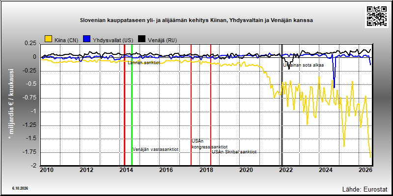 Slovenian kauppatase Kiinan, Yhdysvaltain ja Venäjän kanssa
