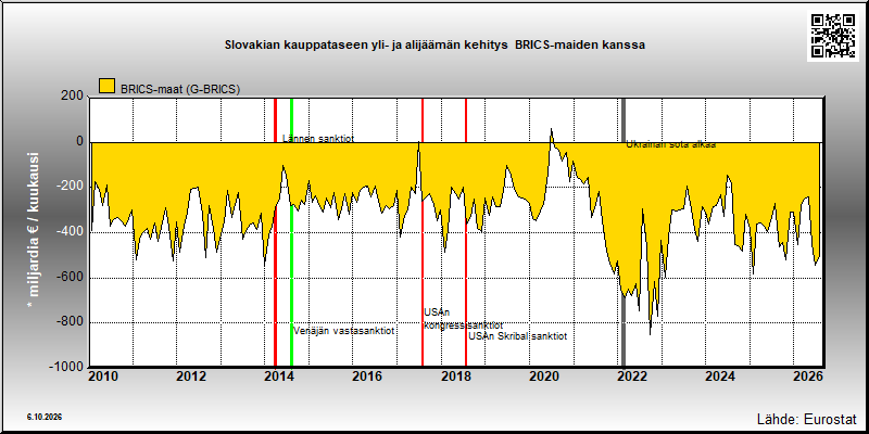 Slovakian kauppatase  BRICS-maiden kanssa